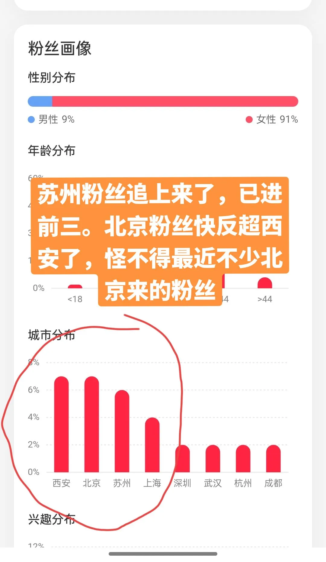 北京粉丝快反超了，苏州粉丝排名上升至第三