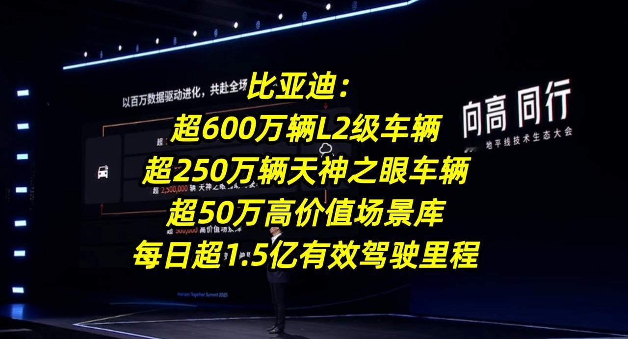比亚迪：
超600万辆L2级功能车辆
超250万辆天神之眼辅助驾驶车辆
超50万