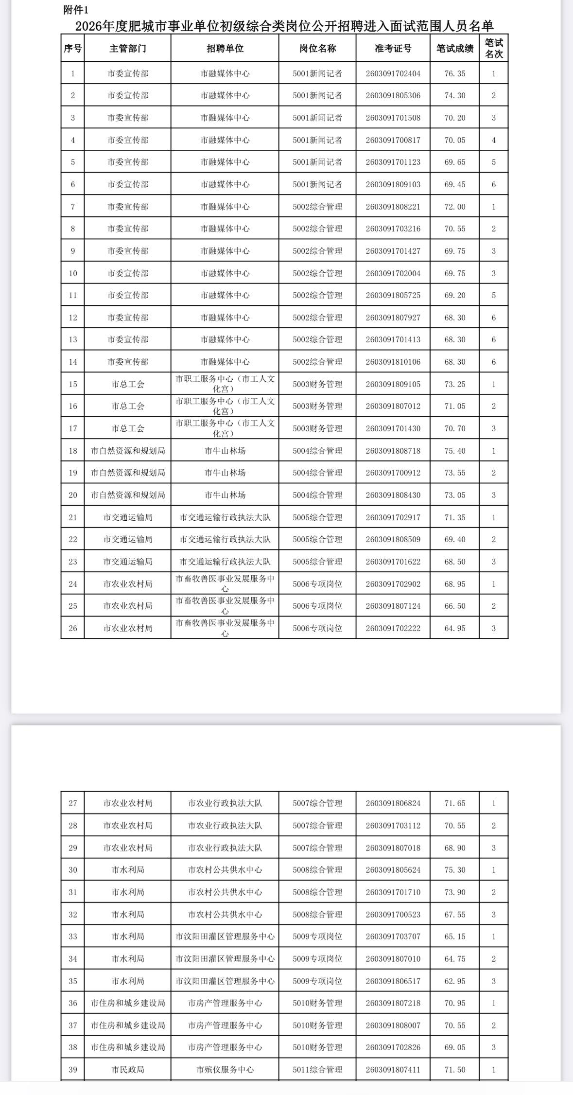 速查！泰安肥城事业单位面试名单公示！

📌 发布单位: 肥城市人力资源和社会保