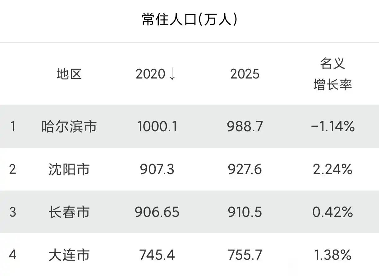 谁说东北净流出？东北四大天王，除了哈尔滨外，沈阳、大连、长春人口都是净流入。