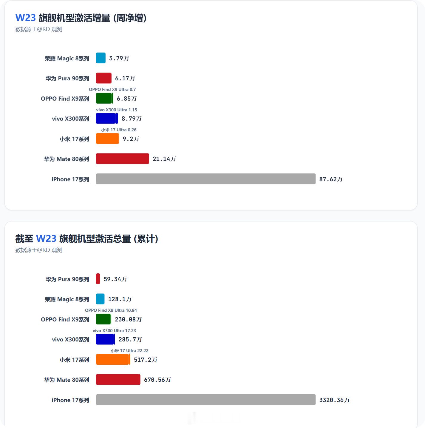 W23（0601-0607） 各旗舰机型激活量增量iPhone 17系列：87.