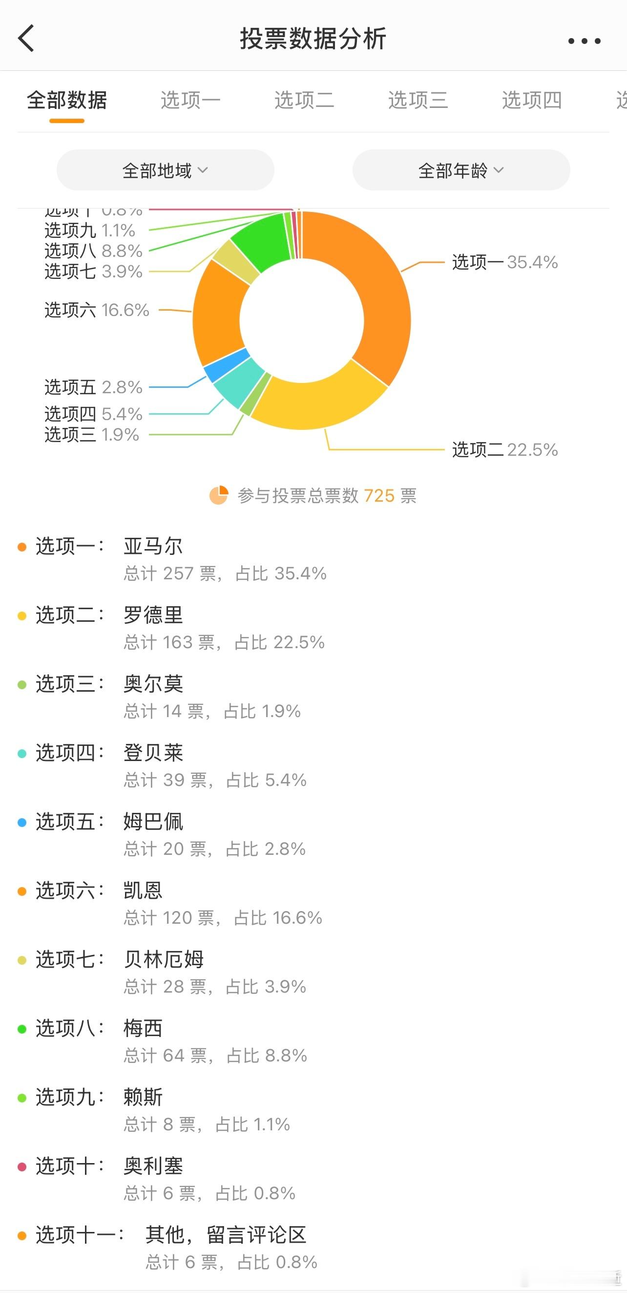 昨天做了一个“西班牙如果夺冠谁能拿金球奖”的投票，结果出来了，果然非常神奇的局面