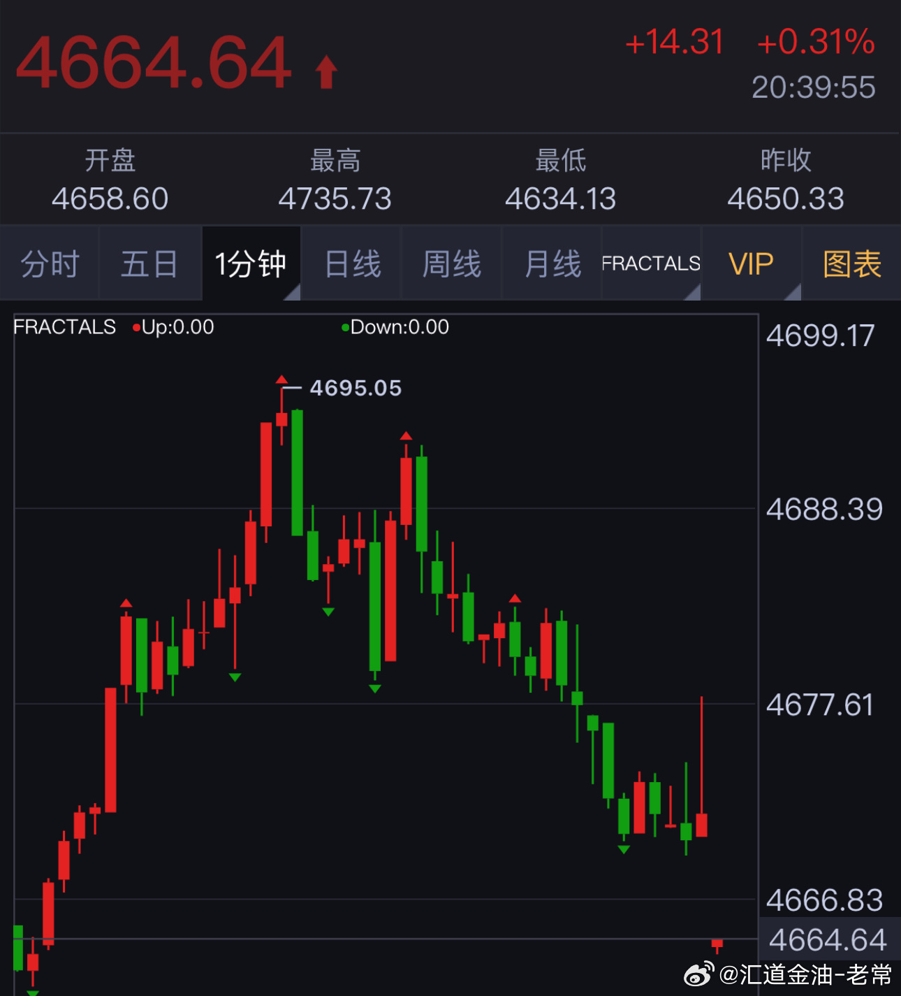 95空截止64位置实打实斩获310点利润，爽歪歪，今晚的惊喜我相信不会让你们失望