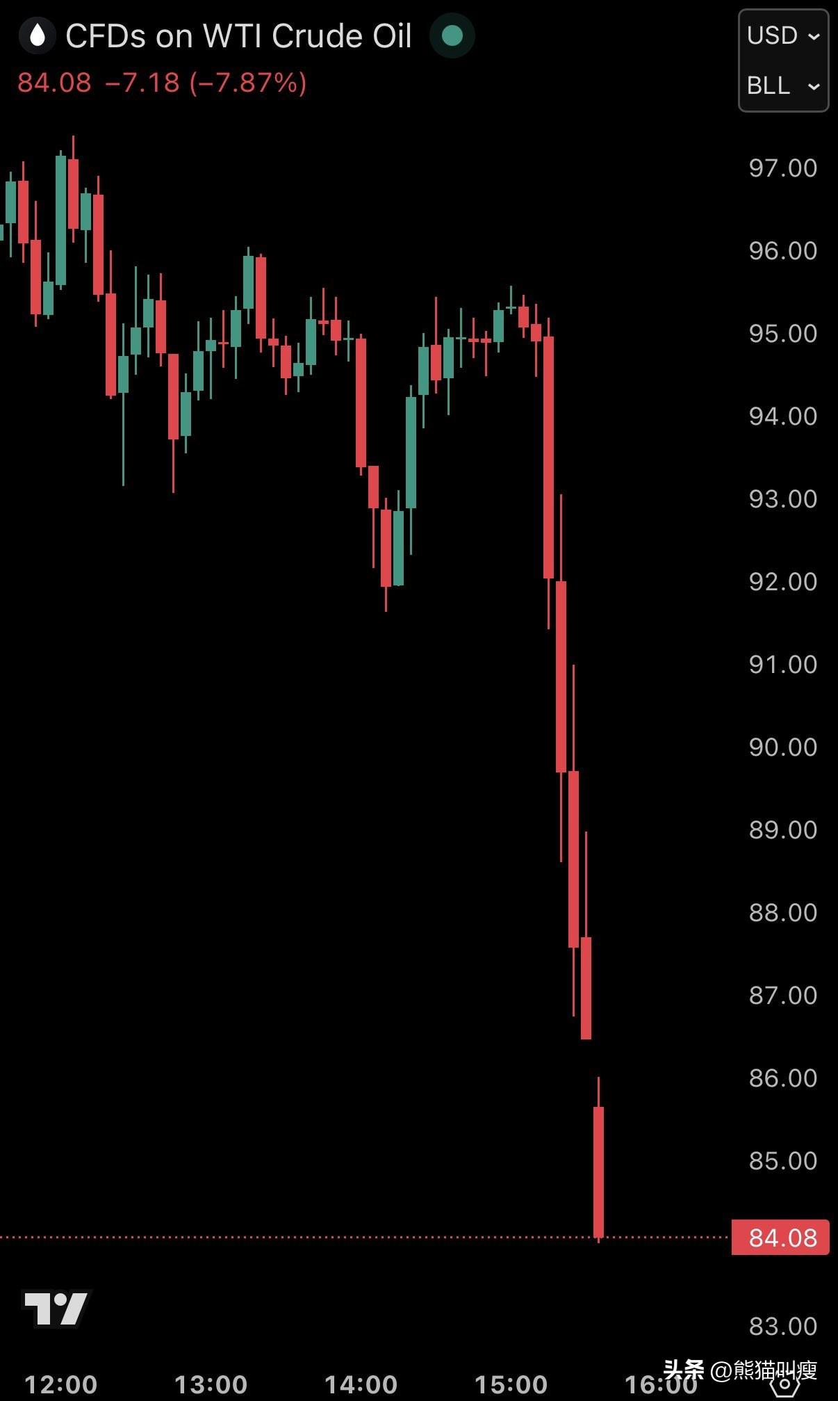 谁能解释解释为什么国际油价过山车，暴涨30%后突然又暴跌32%？

昨天早盘油价