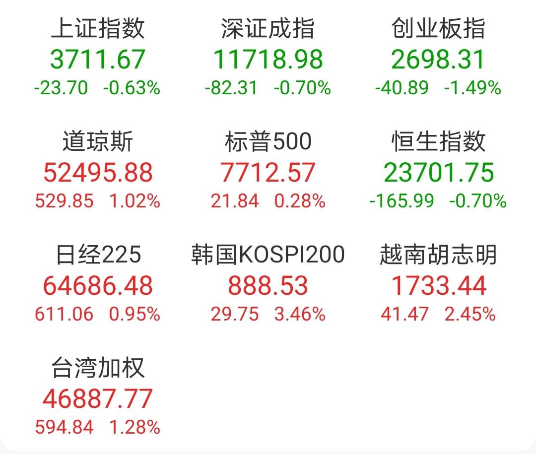 朋友十几天前闲着没事，注册了一个股票帐户。
今天跑过来，悄悄问我：哥，这里啥情况