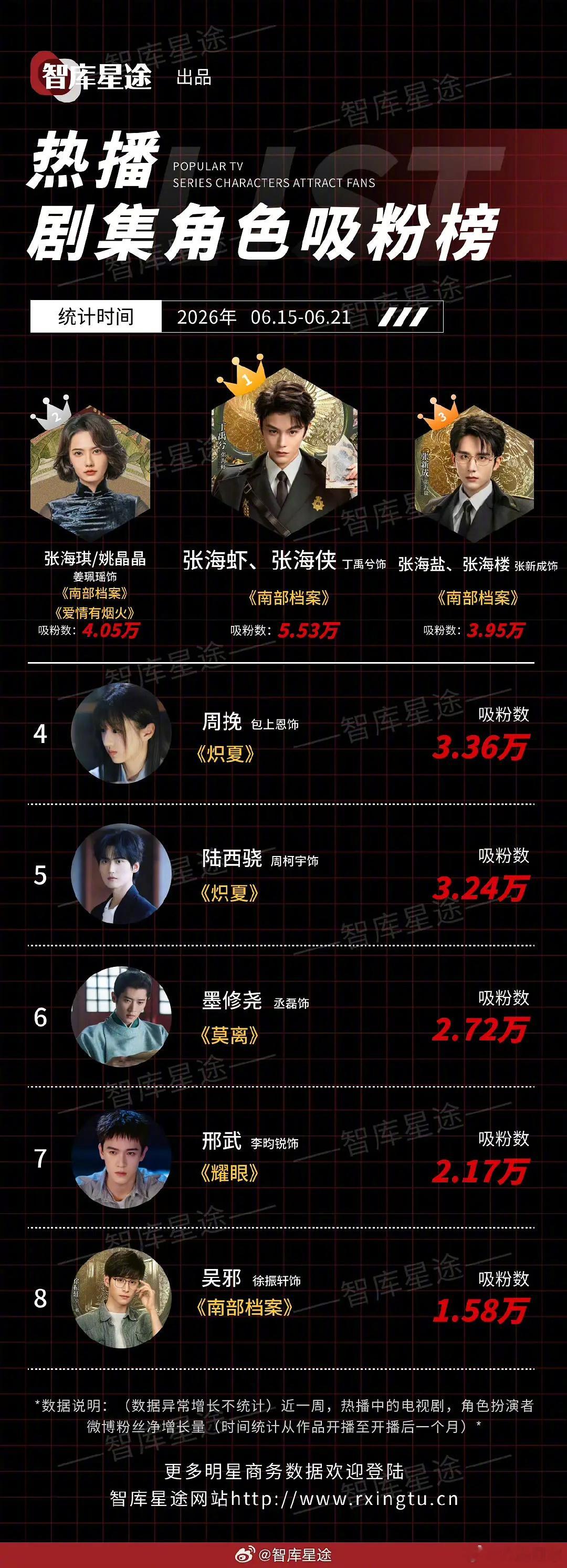 丁禹兮张海虾连续两周吸粉榜第一丁禹兮边哭边采访