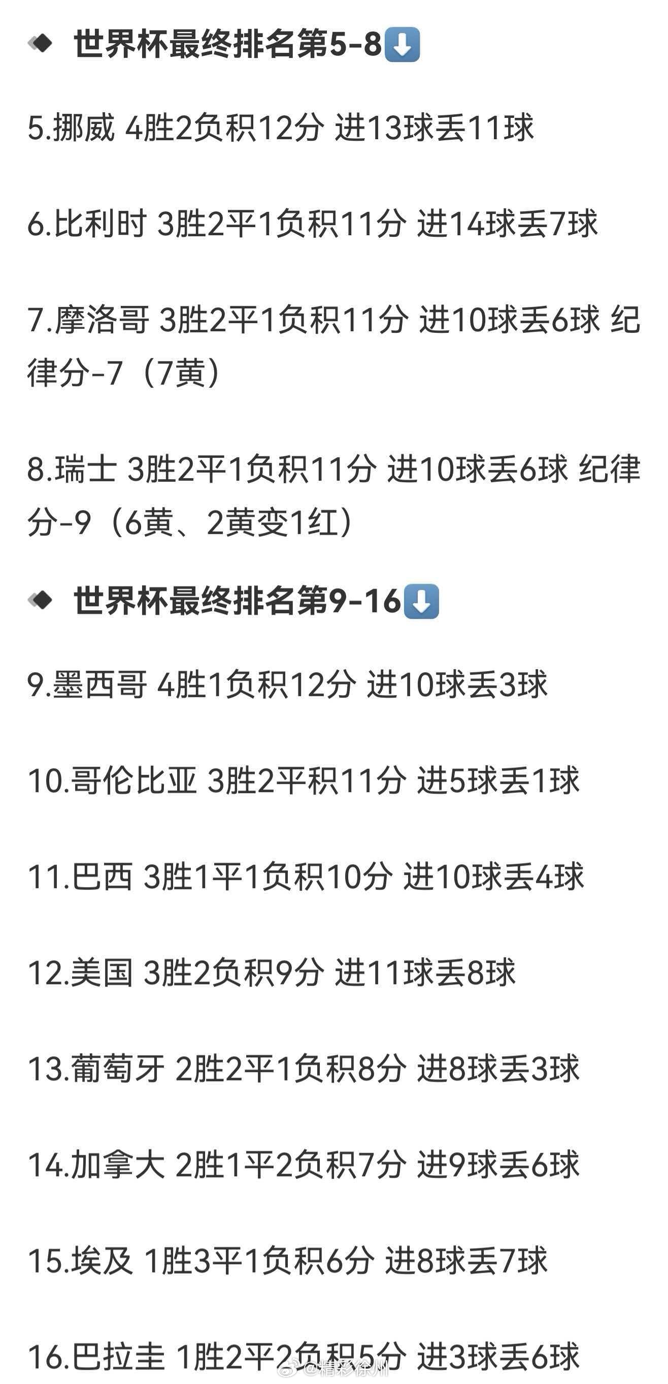 挪威世界杯排第5名巴西媒体环球体育遵循国际足联的排名标准（积分、净胜球、进球数、