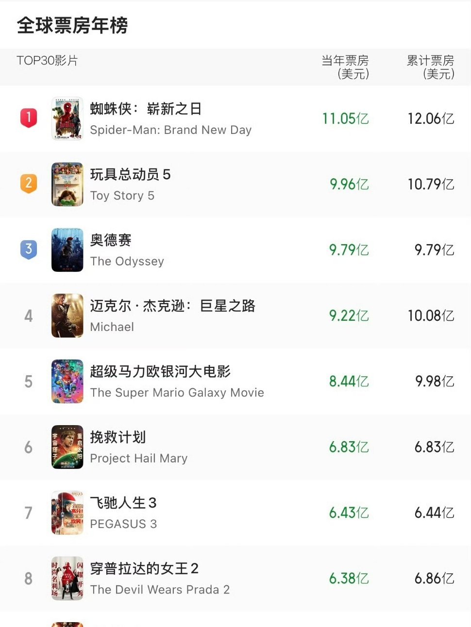 这部《蜘蛛侠：崭新之日》上映才没多久，谁能想到直接登顶2026全球票房年冠！上映