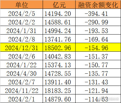 去年融资偿还高峰期前十，可见春节前十天进入高峰期，但去年有雪球敲入风波影响，仅作