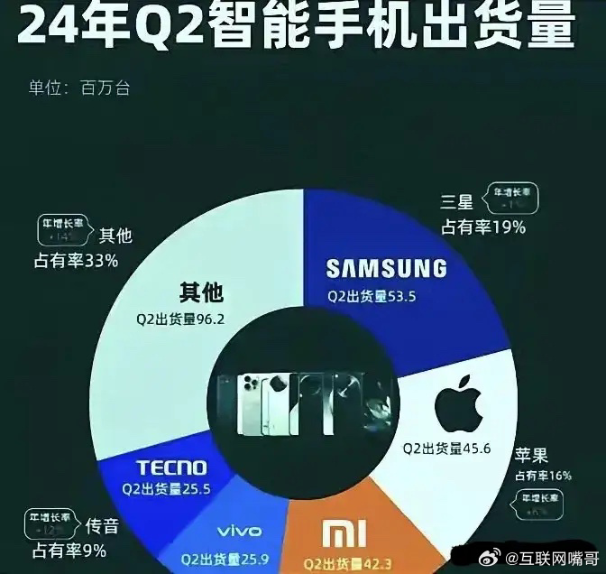2024年第二季度全球手机销量排名出来了雷军果真没有说错国际上认可只有苹果和三星