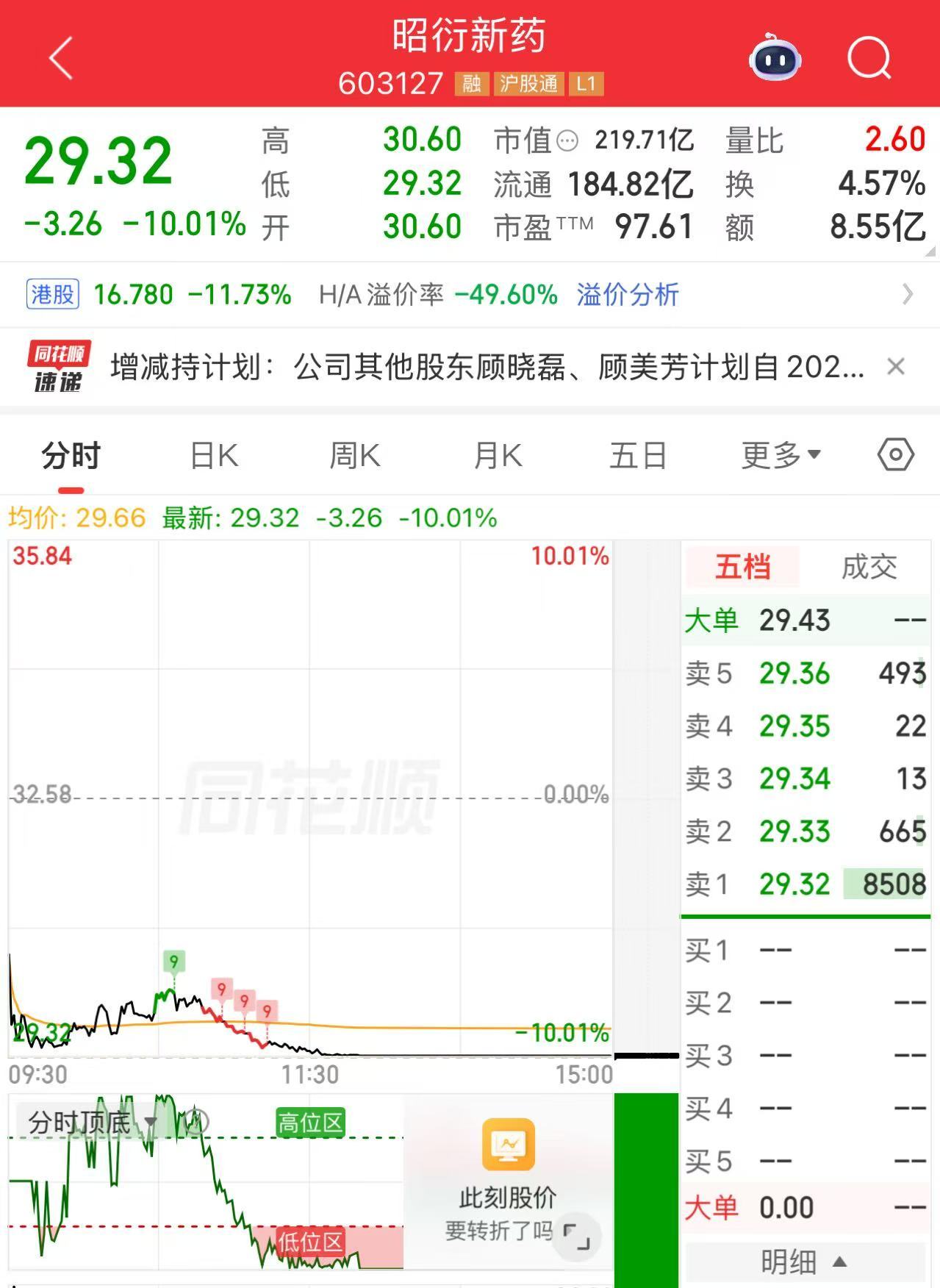 #八年老股东清仓式减持昭衍新药#【八年老股东“清仓式”减持，“猴茅”昭衍新药跌停