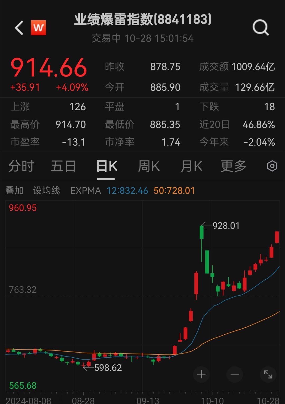 讲个段子:今天小明有个重仓票三季度业绩爆雷了，但被小红安慰，爆雷概念表现好!现在