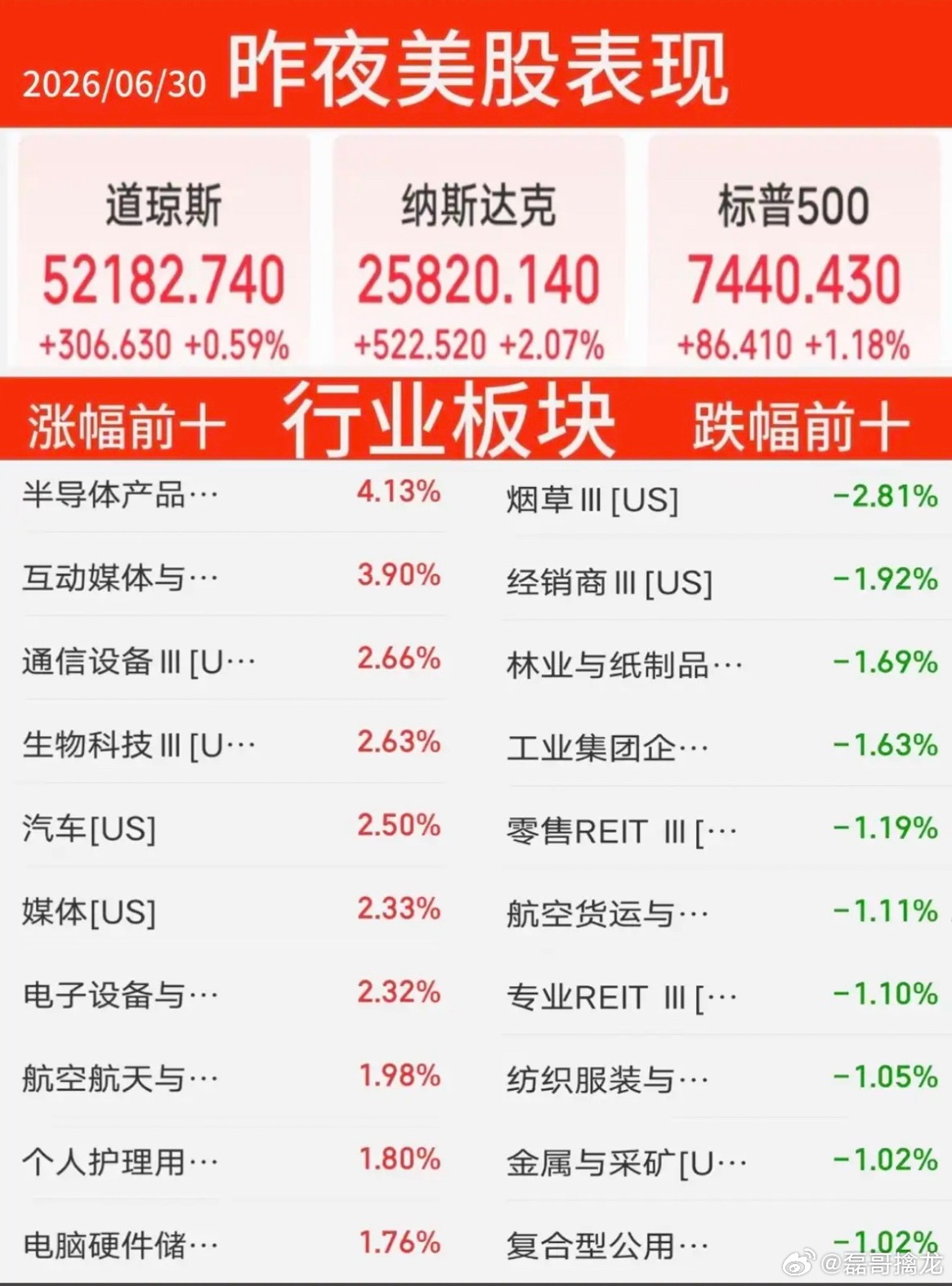 6.30周二  昨夜美股指数+题材股 表现！三大指数强悍！纳指涨2%，原油涨1.