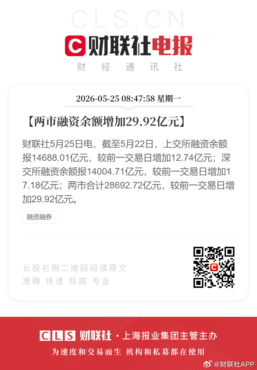 【两市融资余额增加29.92亿元】财联社5月25日电，截至5月22日，上交所融资