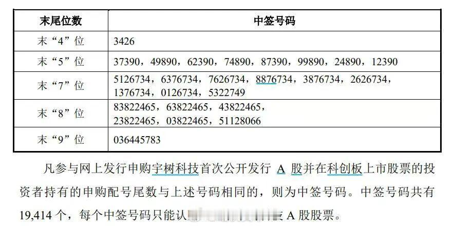 宇树科技中签号出炉：共19414个，每个中签号码只能认购500股8月11日晚，宇
