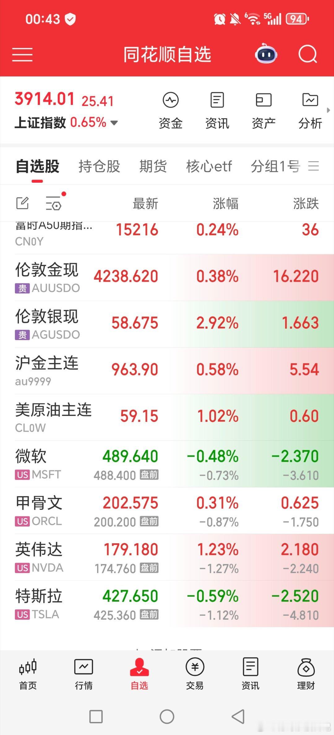 美股小跌，黄金小涨，白银接着大涨，可惜国投白银lof啊，大涨出了，明天又是大涨啊