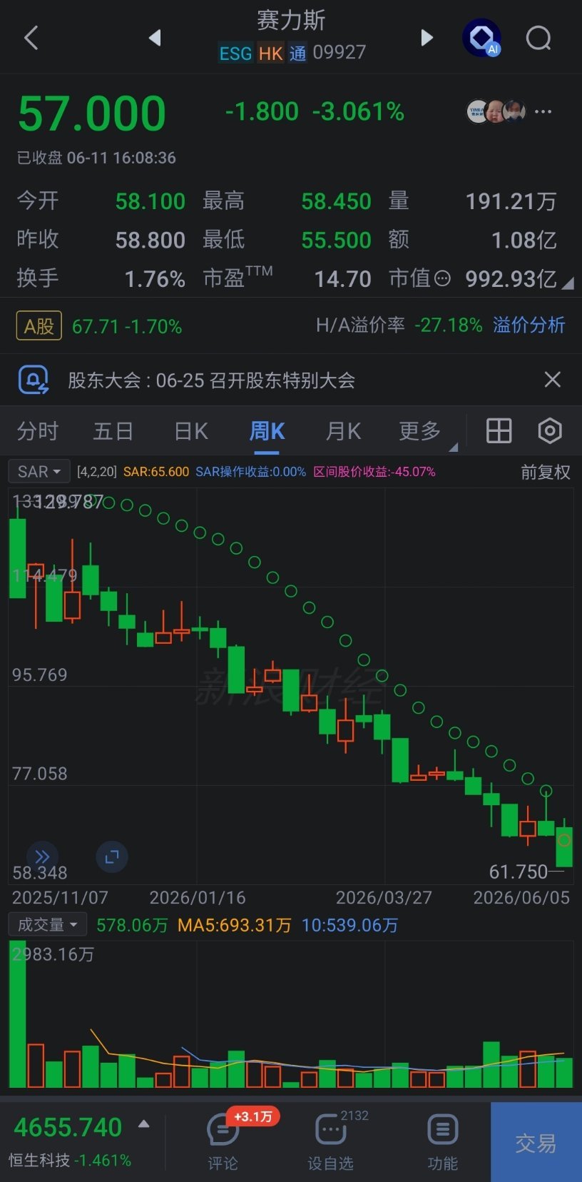 赛力斯港股市值跌破千亿  一打开月图，吓一跳，股价有这样演绎的么？整个一个大绿陡