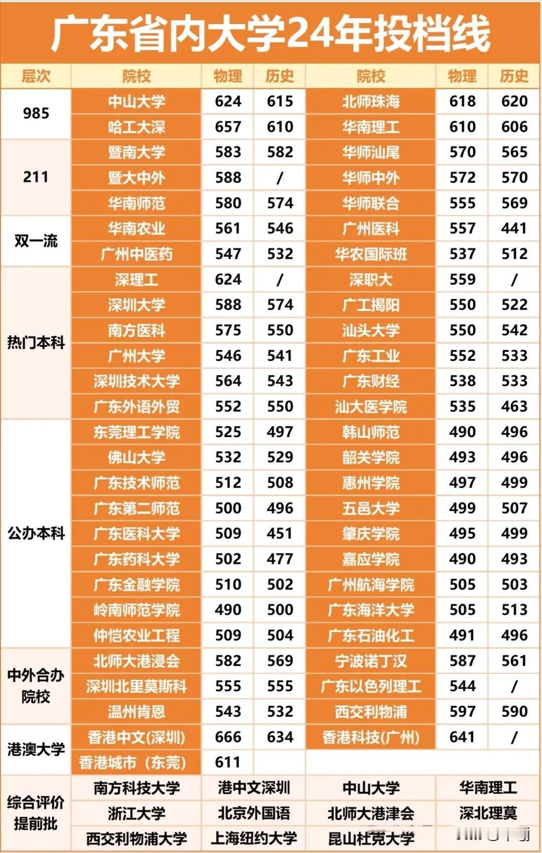 2024年广东省内本科大学最低投档线汇总！其中综合评价招生学校是提前批，综合评价