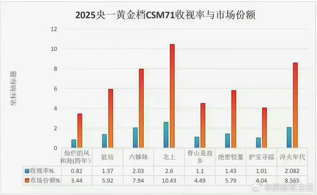 白鹿北上演的确实好白鹿是90花收视率最高者白鹿是90花收视率最高者，好厉害 曝白