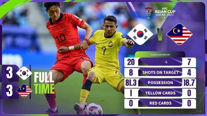 #韩国3比3马来西亚#
嘴上说不要，行动很诚实！
为了在淘汰赛第一轮不碰日本队，