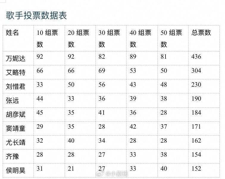 歌手歌手第六期最终得票按年龄组还原有效票496*4票，40组废票1票，50组废票