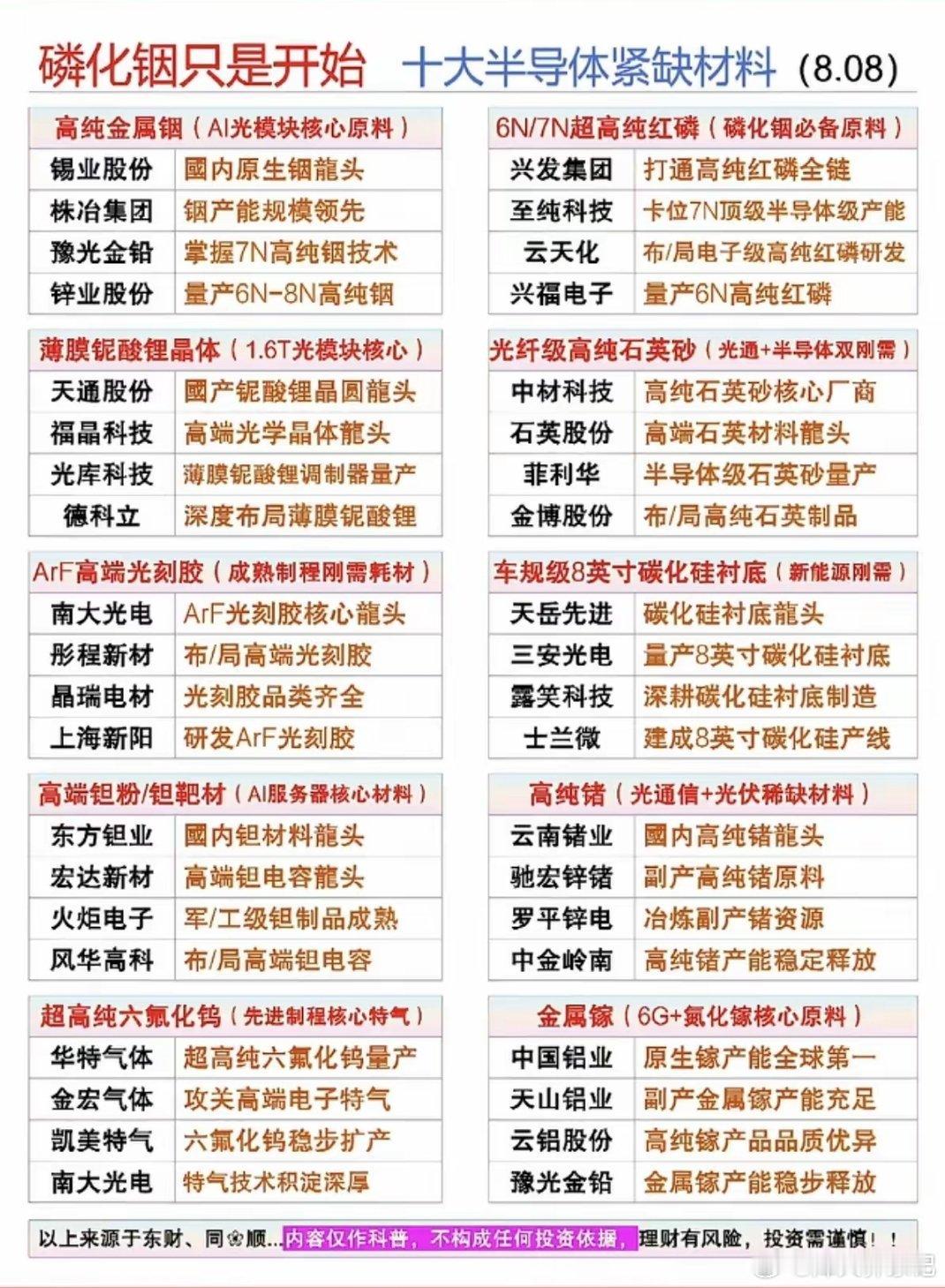 磷化铟只是开始：十大紧缺的半导体材料！1.高纯金属铟2.超高纯红磷3.薄膜铌酸锂