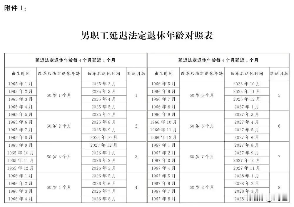 #退休延期对照表# 中国女性平均寿命已经上升到80岁，假设60岁能退休，大部分人