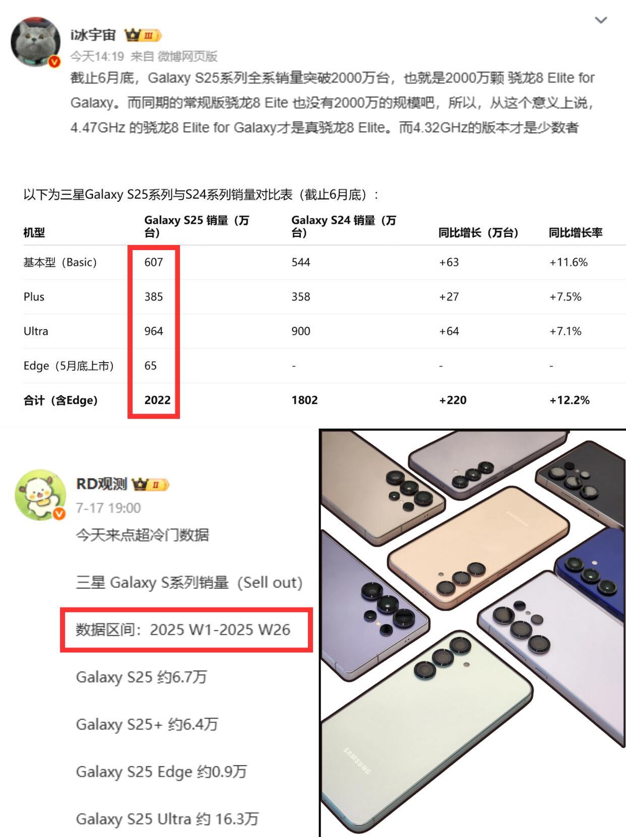 什么情况？居然也是超大杯卖的最好全系销量已经破2000万台了，国内贡献了大约30