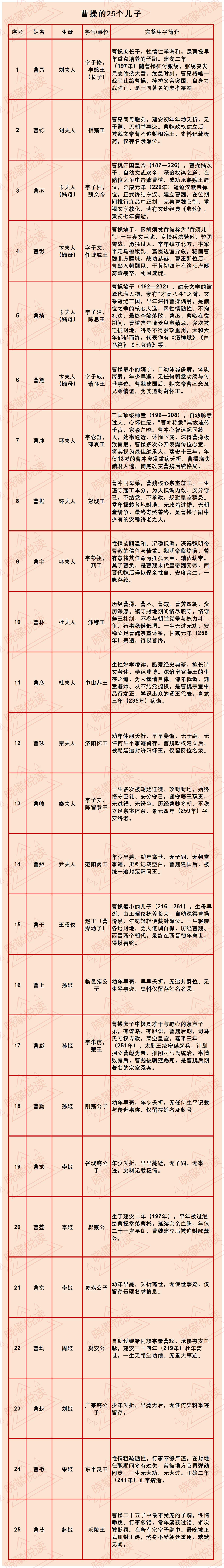 曹操一生有25个儿子，遗憾的是，249年司马懿发动高平陵之变，竟然没有一个有血性
