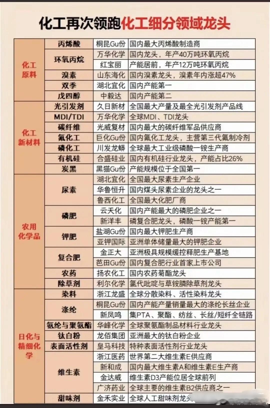 周期风向悄然转变！化工板块走强，细分赛道龙头一览当多数资金持续扎堆科技成长赛道时