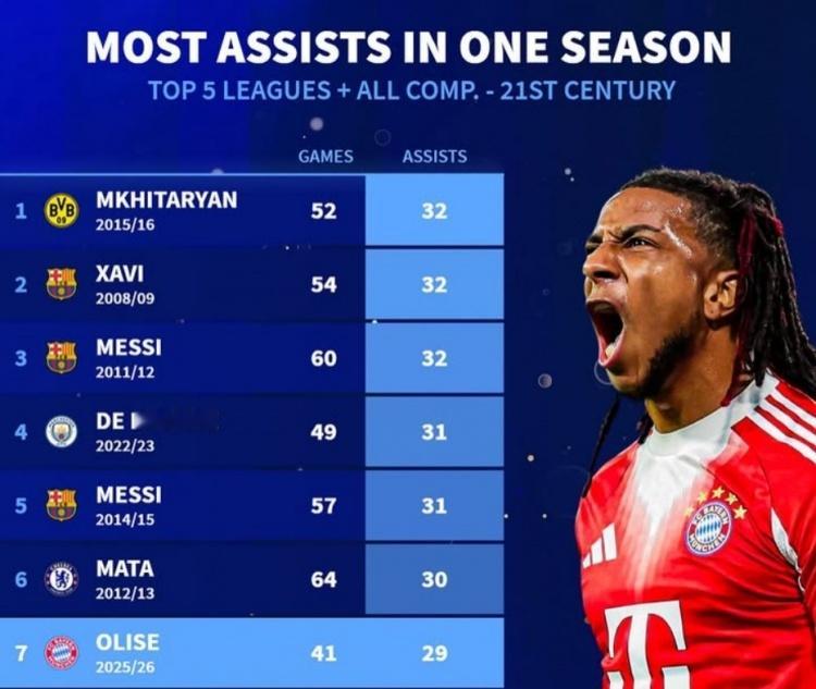新世纪单赛季助攻榜：梅西、哈维、姆希塔良32次 奥利塞29次列第7 