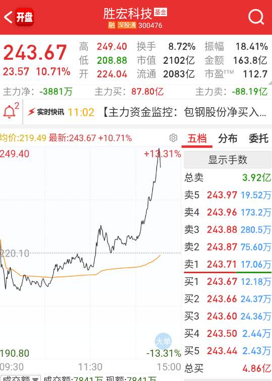 $胜宏科技 sz300476$ 明天卖给博弈英伟达业绩的人。 ​​​