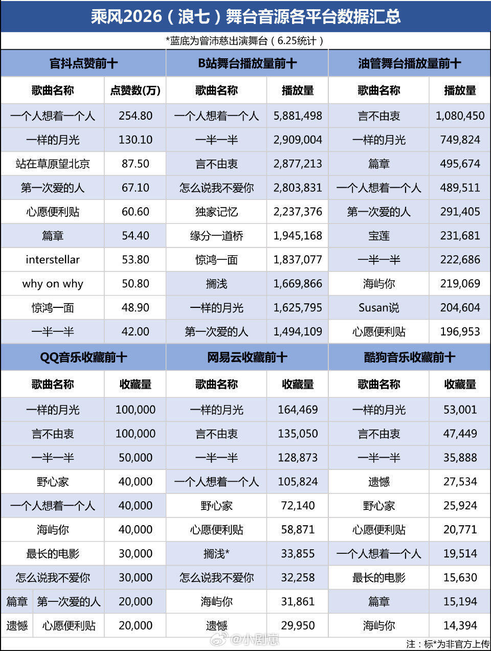 乘风破浪的姐姐曾沛慈不应该是总冠军数据会说明一切，曾沛慈就是断层C曾沛慈‖乘风破