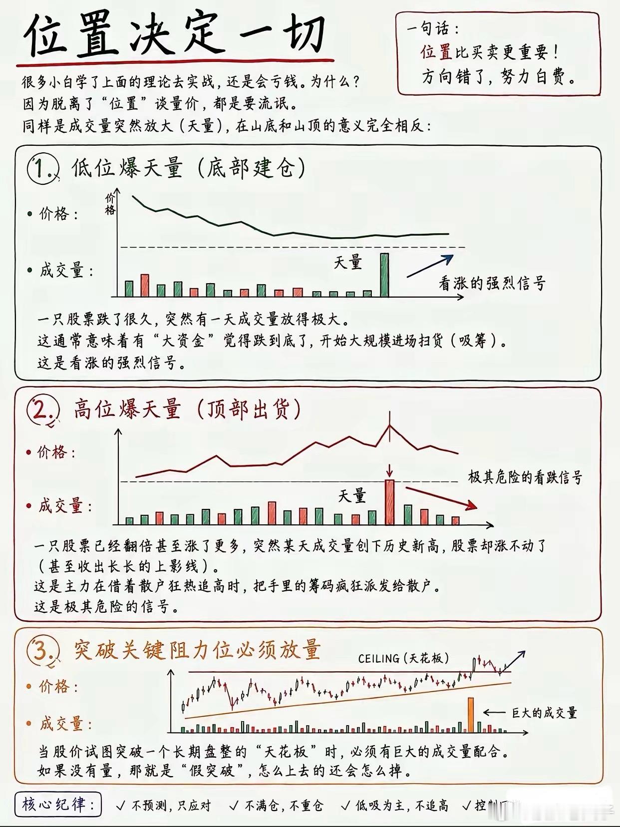 炒股，首先能看懂量价，有句话：量价同步，才靠谱。一旦背离，多留神。不能只看股价，
