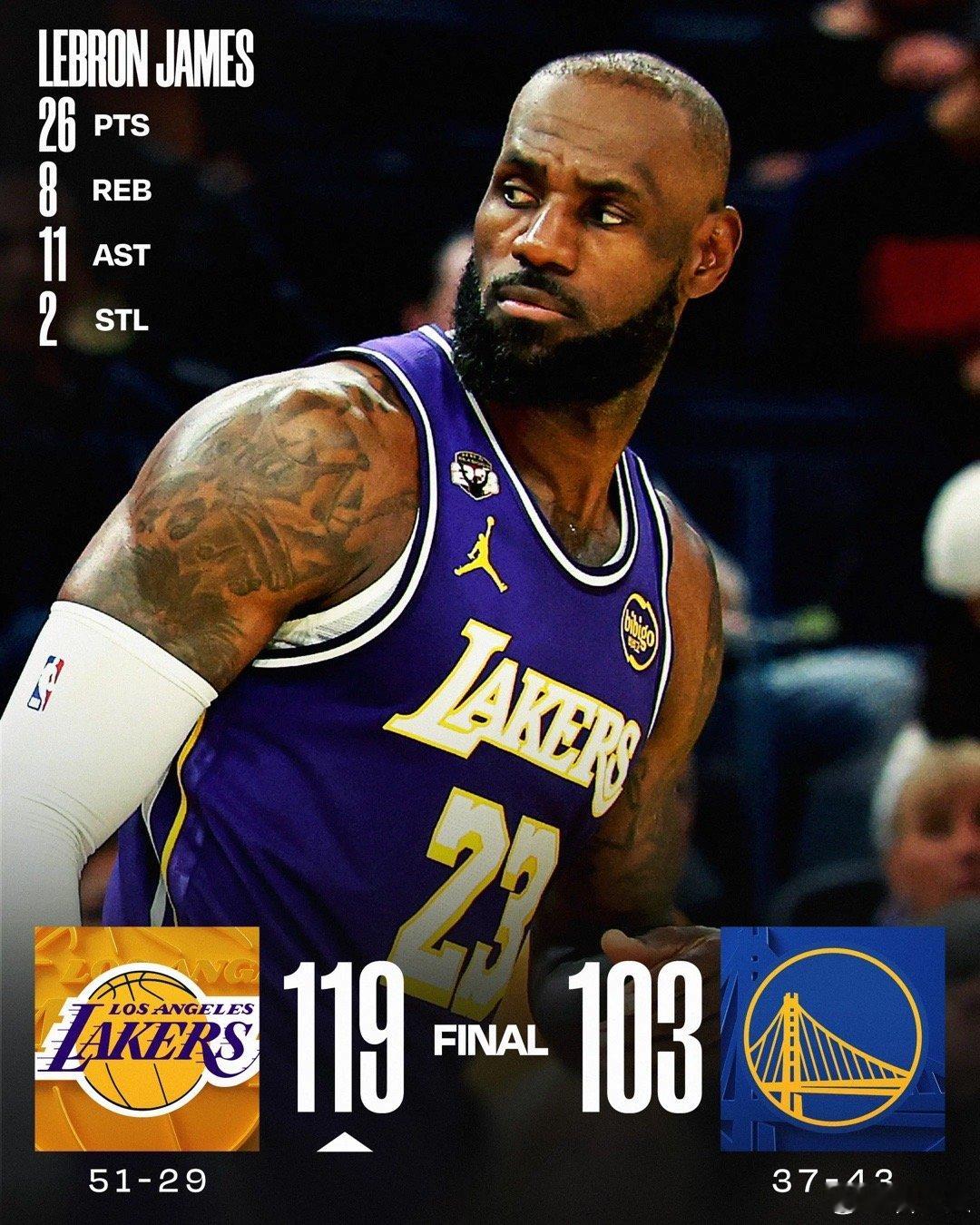 詹姆斯26+8+11库里休战 湖人轻取勇士北京时间4月10日，NBA常规赛，湖人