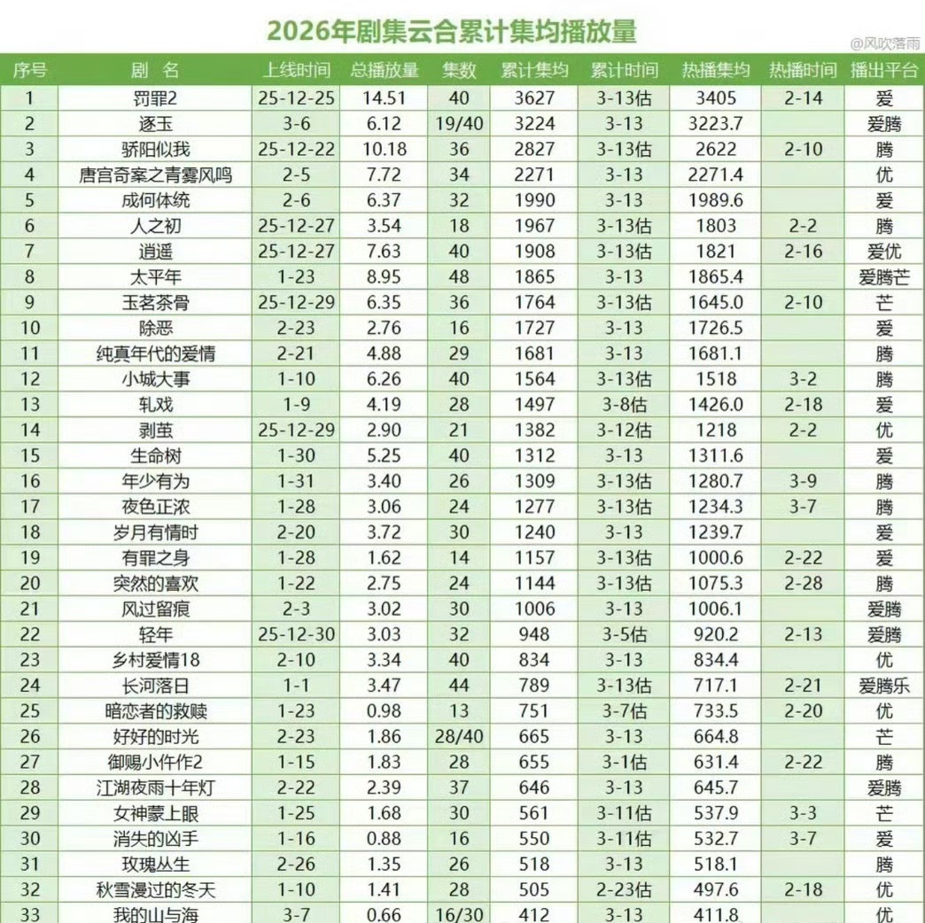 2026剧集云合集均2026剧集云合累计集均播放量2026剧集云合累计集均播放量