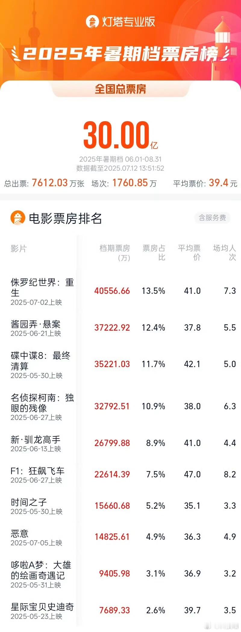 2025暑期档总票房破30亿听说《F1：狂飙飞车》还挺好看的，值回票价，有人看了