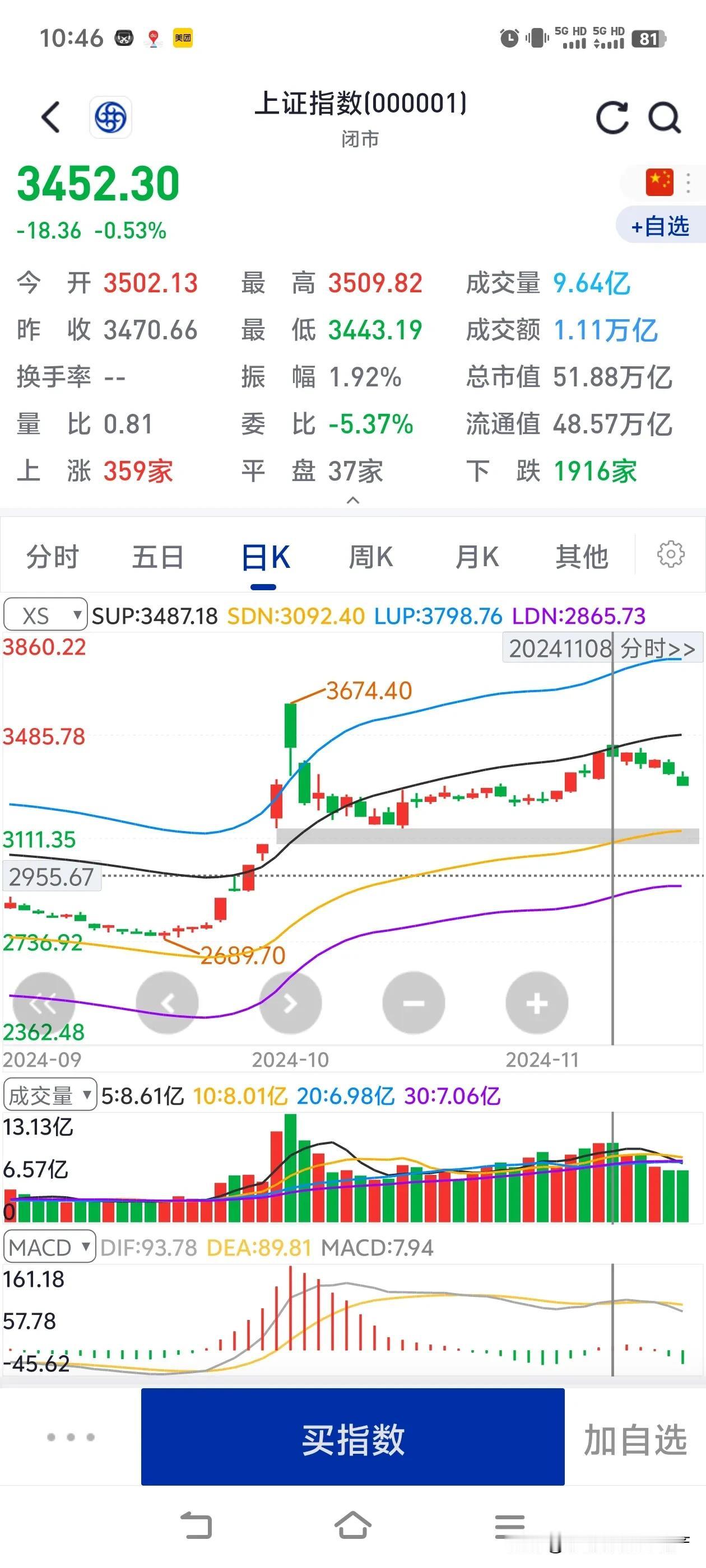 大意了，11月11日赚钱了应该要清仓走人的，因为11月8日是放量下跌的，然后慢慢