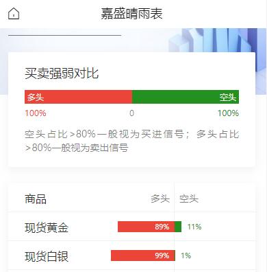 美联储理事沃勒“鸽”调安抚市场，
黄金多头底气更足，
现货白银多头占比甚至逼近1