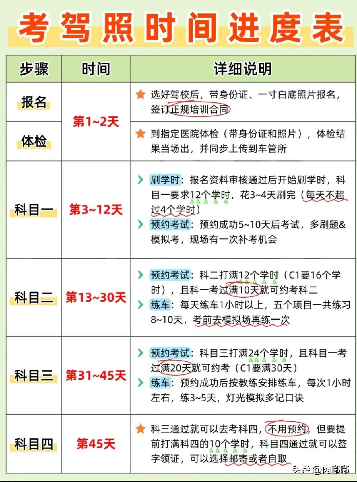 考驾照时间进度表。[祈祷]其实考驾照这事说快也快，说慢也慢，理论上如果一路绿灯，