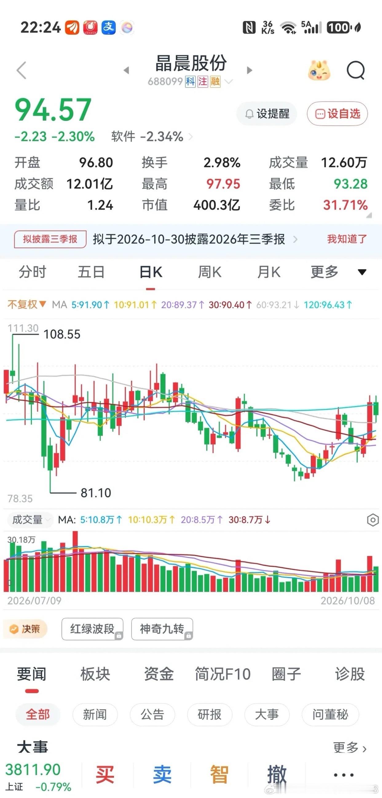 股市今日（10月9日，周五）盘面分析～昨日节后首日大盘没有迎来开门红，三大指数集