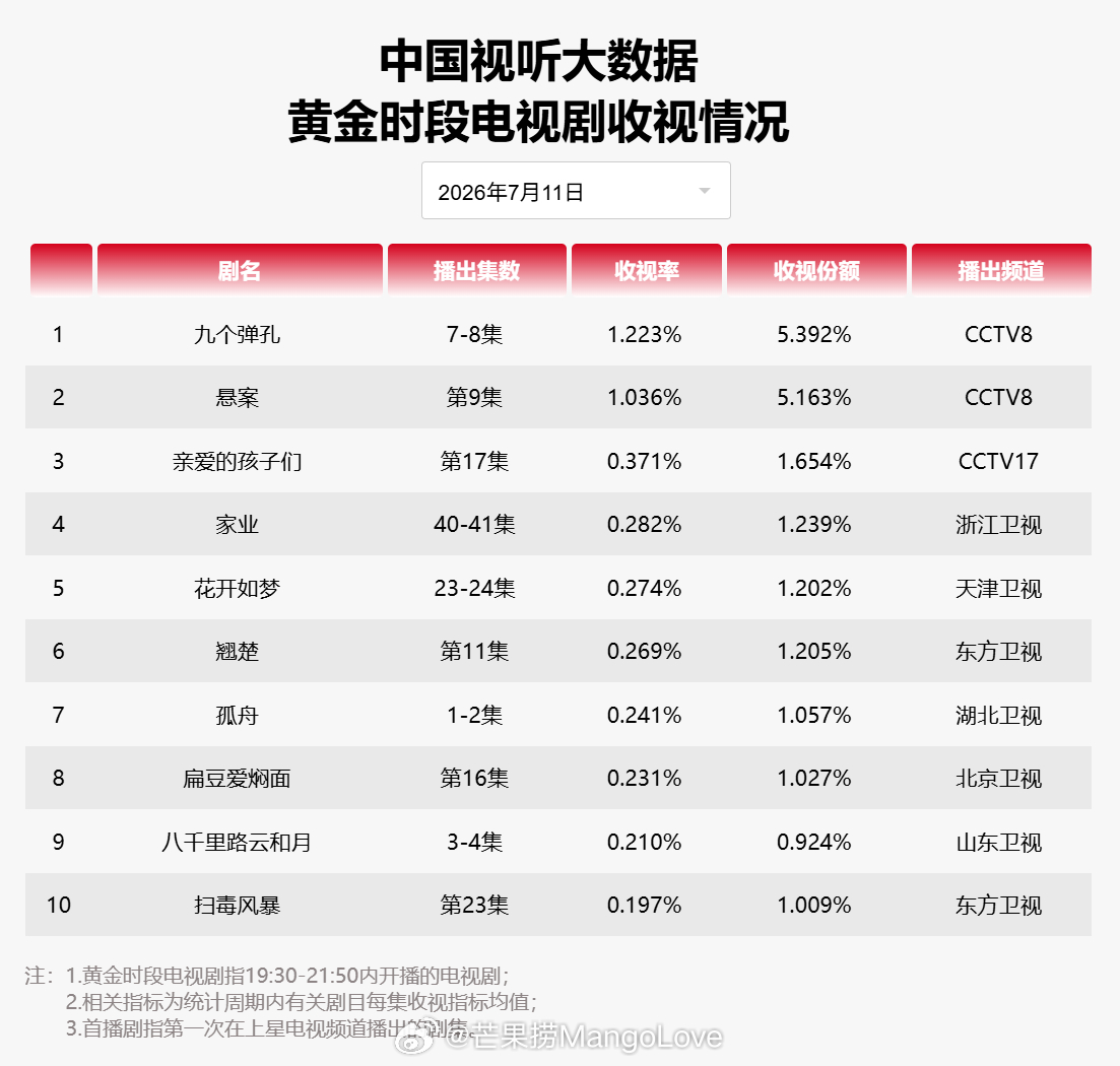 2026年7月11日中国视听大数据CVB黄金档电视剧收视率日榜TOP101 九个