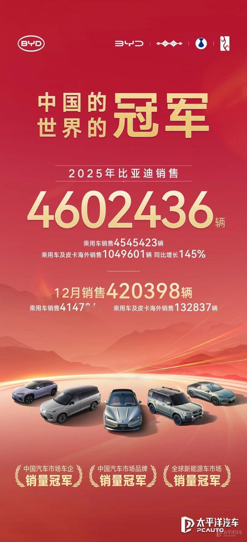 历史性时刻！特斯拉2025年全球交付163.6万辆，同比大跌8.6%，纯电销量冠