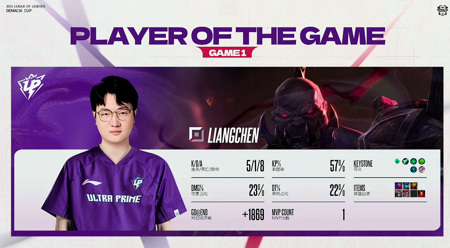 Liangchen赛恩打出5/1/8的战绩，拿下UP对战LNG首局MVP