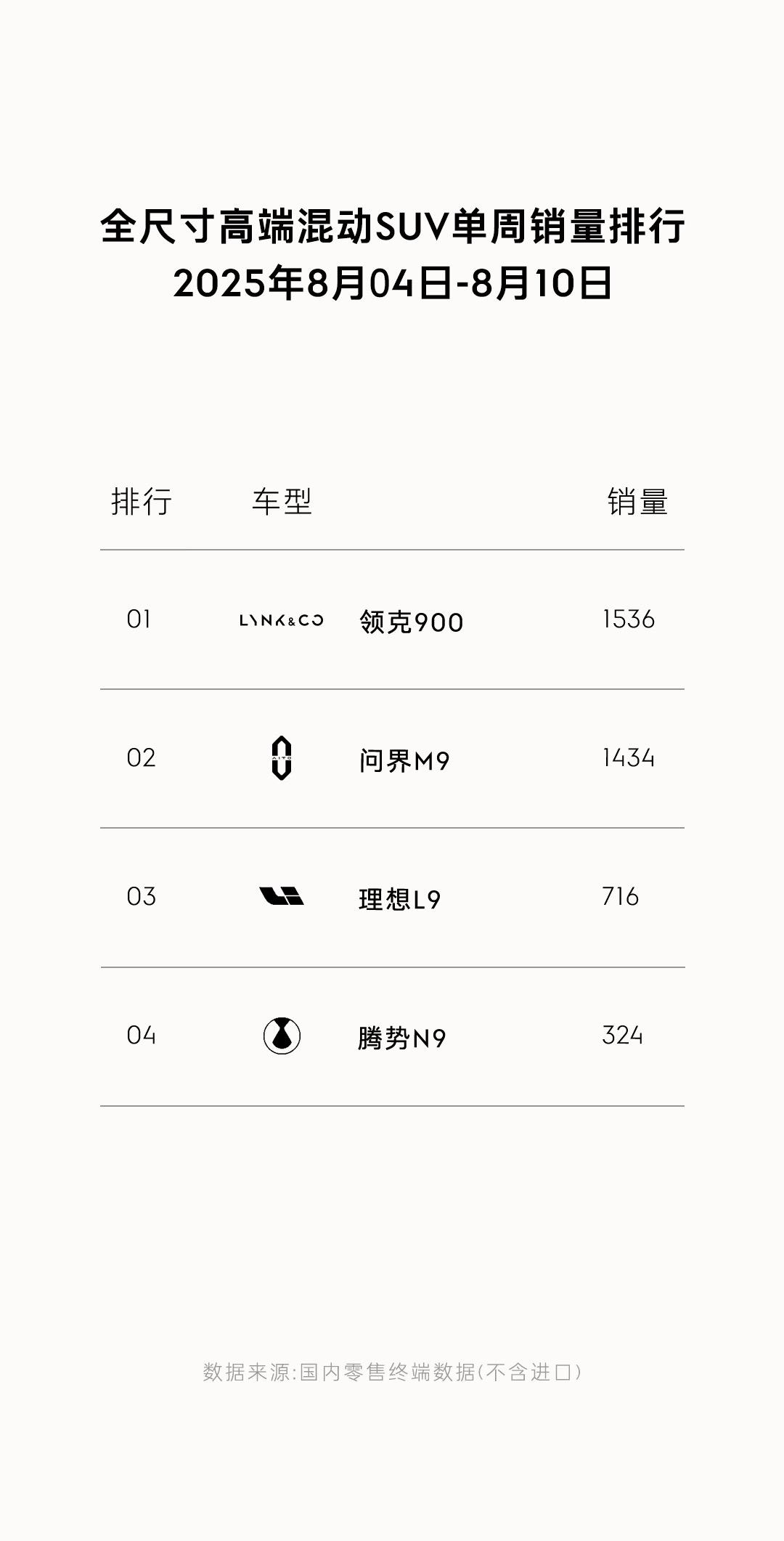 领克为了拿第一很拼
“全尺寸高端混动SUV单周销量排行”
领克900销量1536