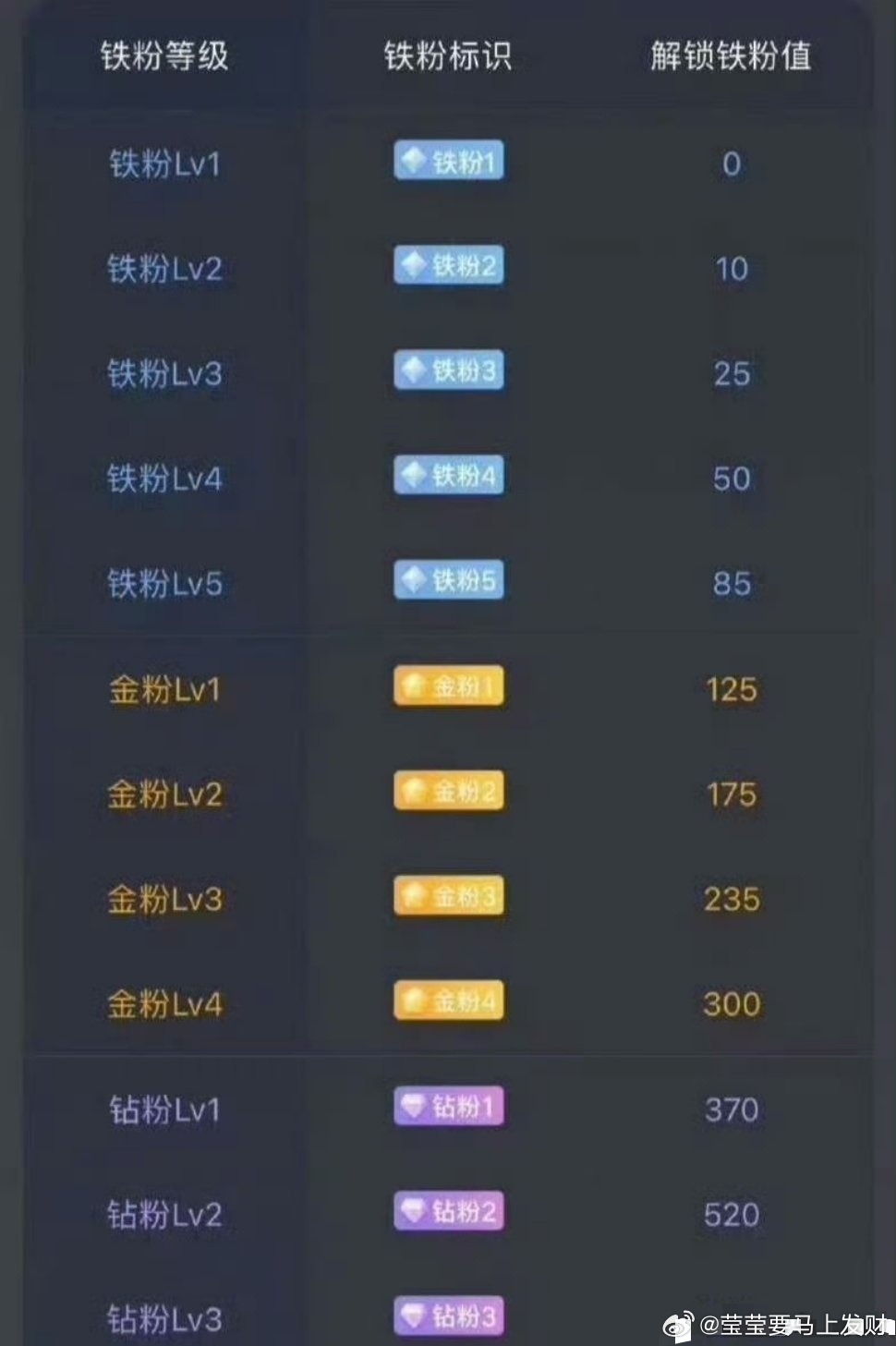 新的一天开始了，，大家早上好在线的168都刷起来，铁粉太少了，都起来多评论多转发