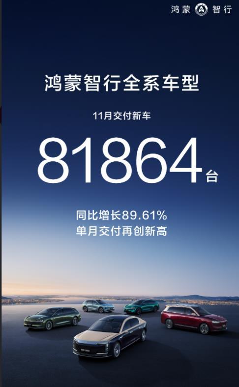 鸿蒙智行月交付总算过8万台了，终于可以扬眉吐气一把了，脚踢小米，直追比亚迪，有王