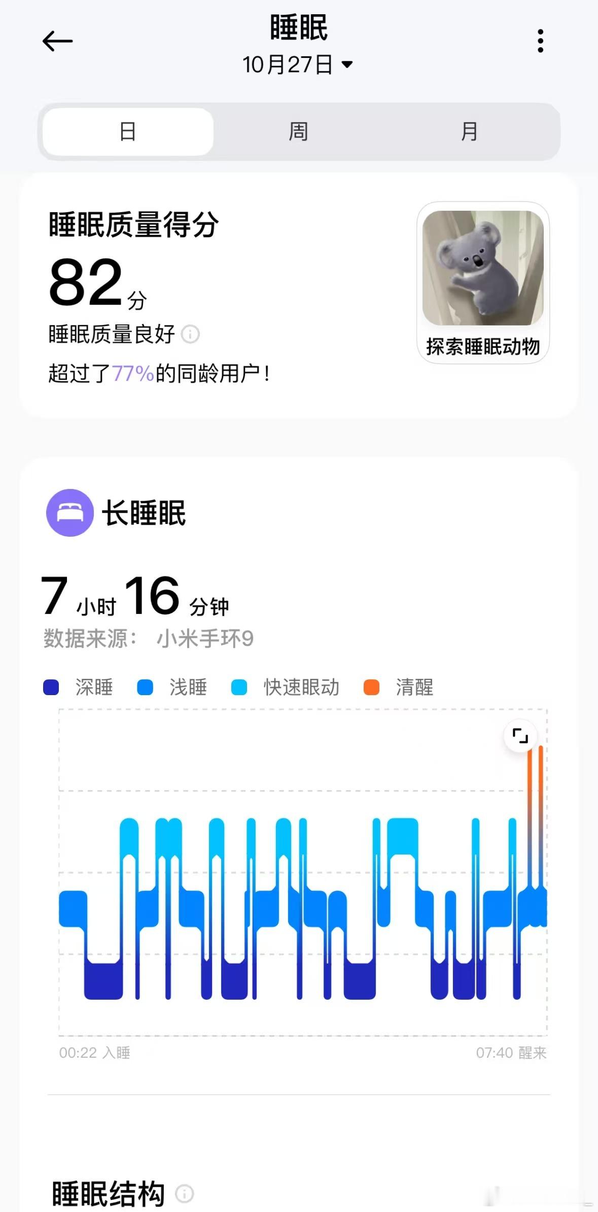每天只睡6小时的受害者出现了 重点不是睡多久，而是深度睡眠的时间深度睡眠太少相当