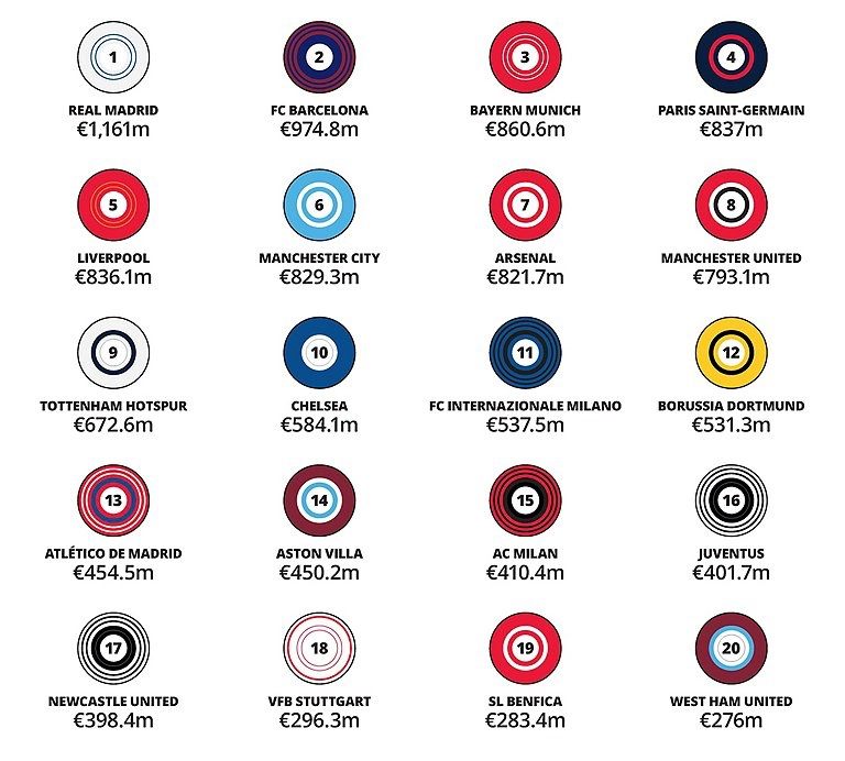 2024/2025财年收入最高的俱乐部⬇️皇马