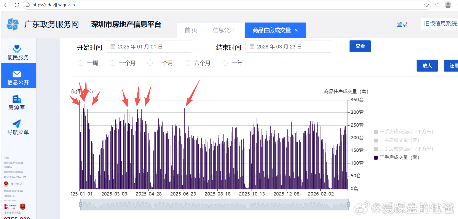 2025年，深圳二手住宅单日成交破300套有8次。今晚有个粉丝不信，说国土局数据